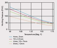 95A Durometer Polyurethane Metric Tubing