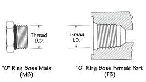 SAE Straight Thread O-Ring Boss - Coupling Identification