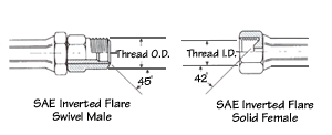 SAE Inverted Flare - Coupling Identification