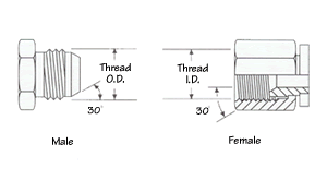 Japanese 30 deg. Flare Parallel Threads - Coupling Identification