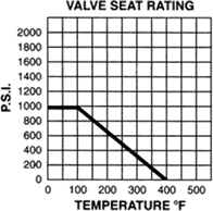 Legend Model T-717 Valve Seat Ratings