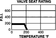 Legend Model T-538 Valve Seat Ratings