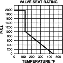 Legend Model T-715 Ball Valve Seat Ratings