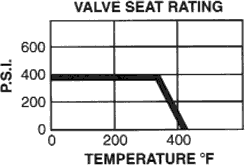 Valve Seat Rating for Legend Pex-End Ball Valve