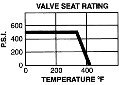 Valve Seat Rating