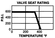 Valve Seat Ratings for Legend Model T-900MxF