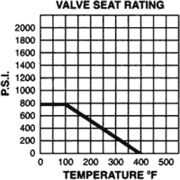 Legend Model T-710 Ball Valve Seat Ratings