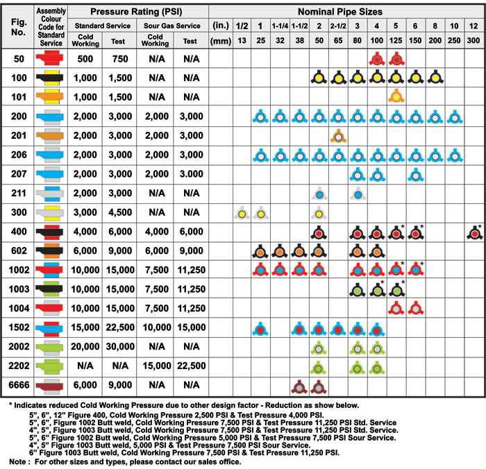 Specifications for Threaded and Butt Weld Hammer Unions