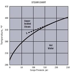 Steam Chart