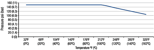 Temperature/Pressure Derating Graph for Thermmaster Code 474 Hose Only